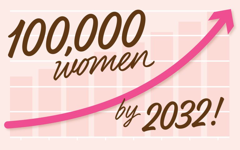 Growth chart 100,000 women by 2032